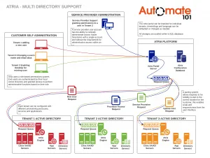 Atria Multi Directory Support