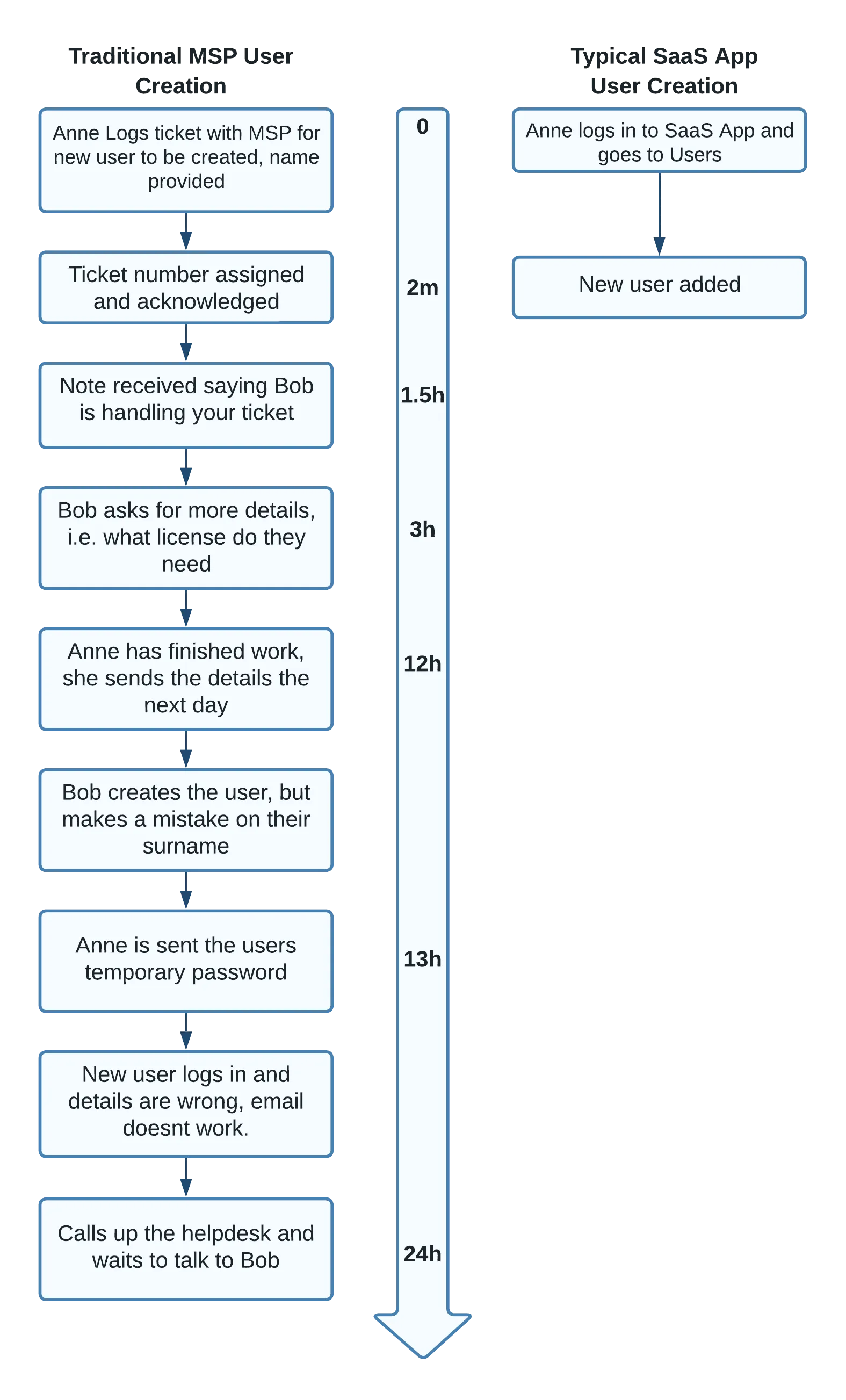 self-service identity management
