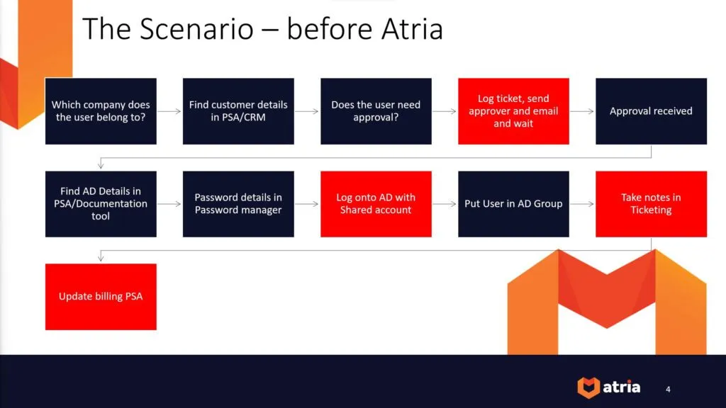 Workflow without Atria